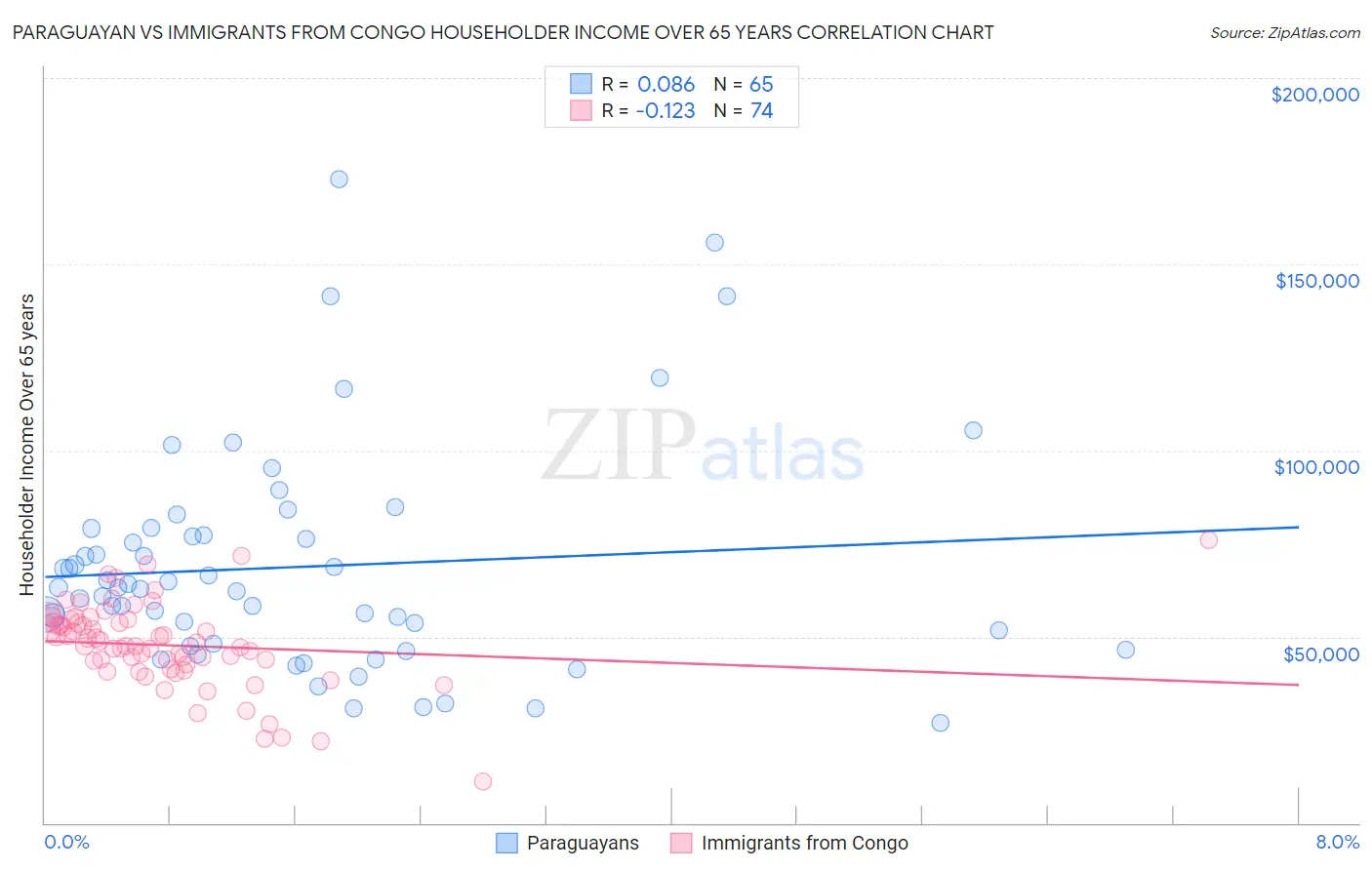 Paraguayan vs Immigrants from Congo Householder Income Over 65 years