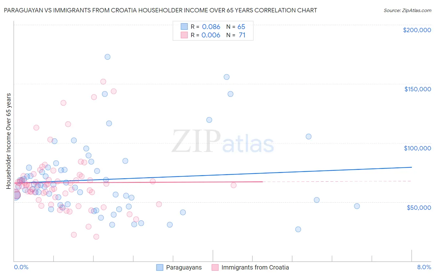 Paraguayan vs Immigrants from Croatia Householder Income Over 65 years