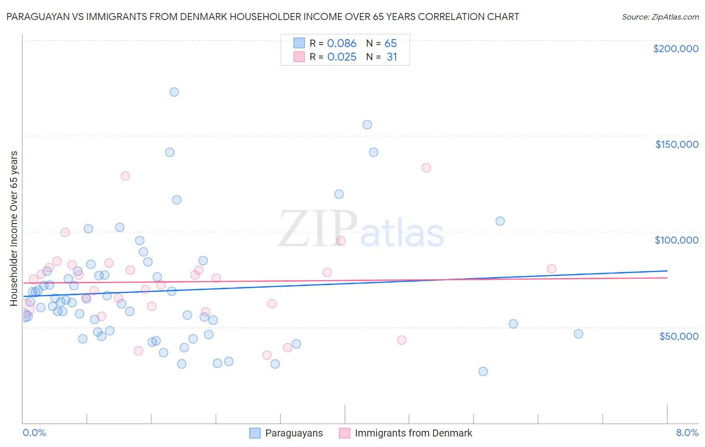 Paraguayan vs Immigrants from Denmark Householder Income Over 65 years