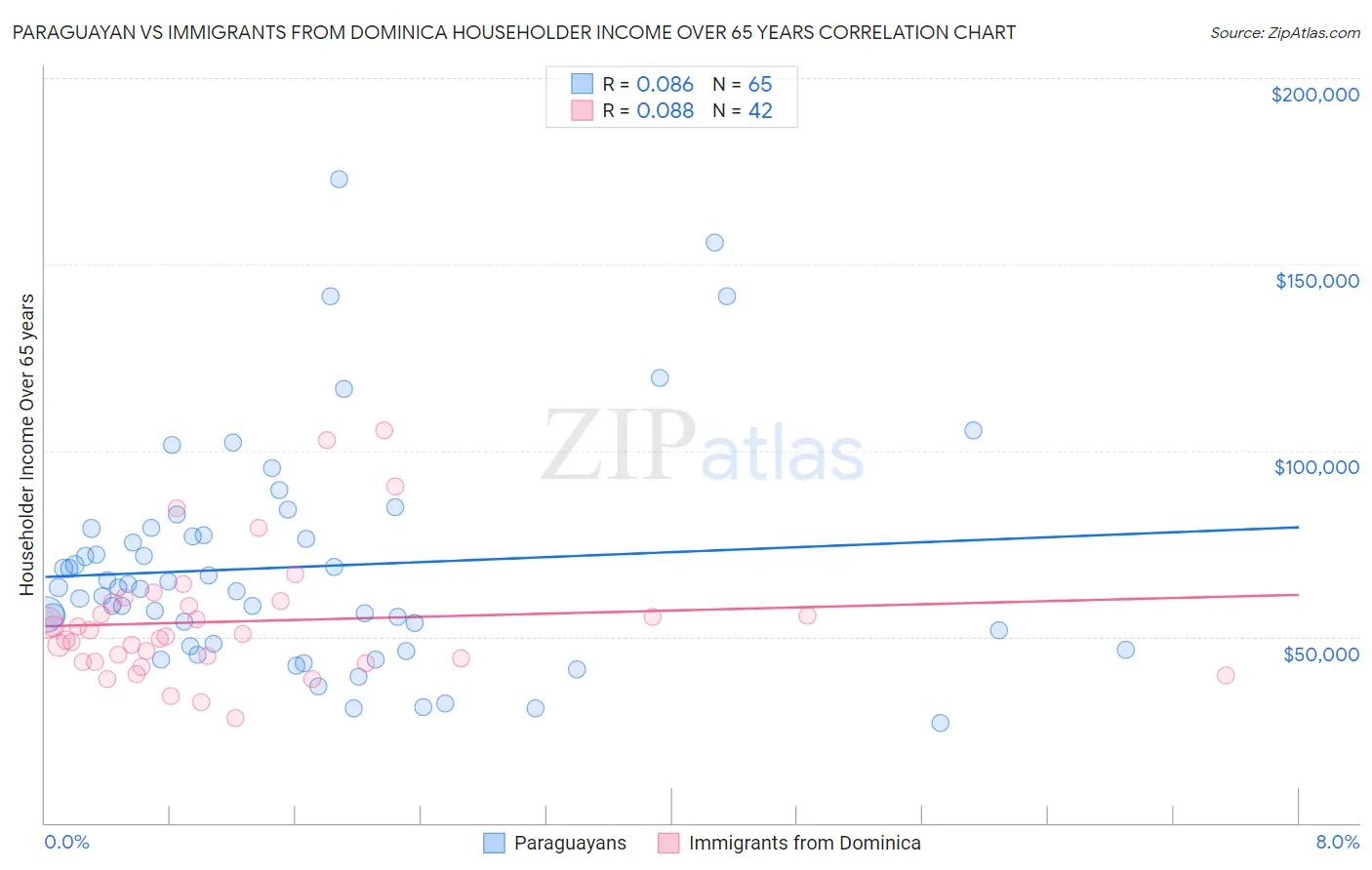 Paraguayan vs Immigrants from Dominica Householder Income Over 65 years