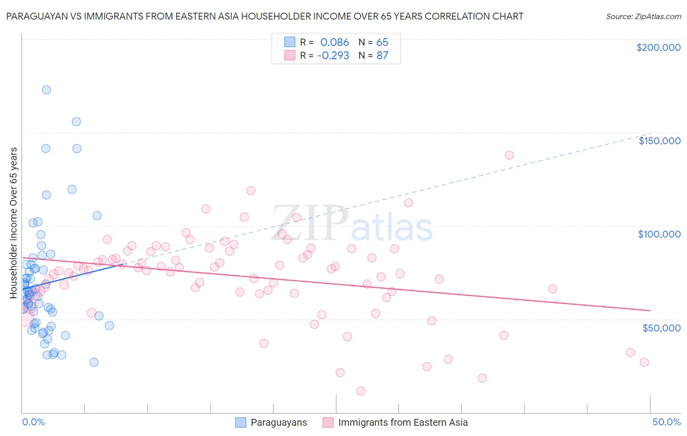 Paraguayan vs Immigrants from Eastern Asia Householder Income Over 65 years
