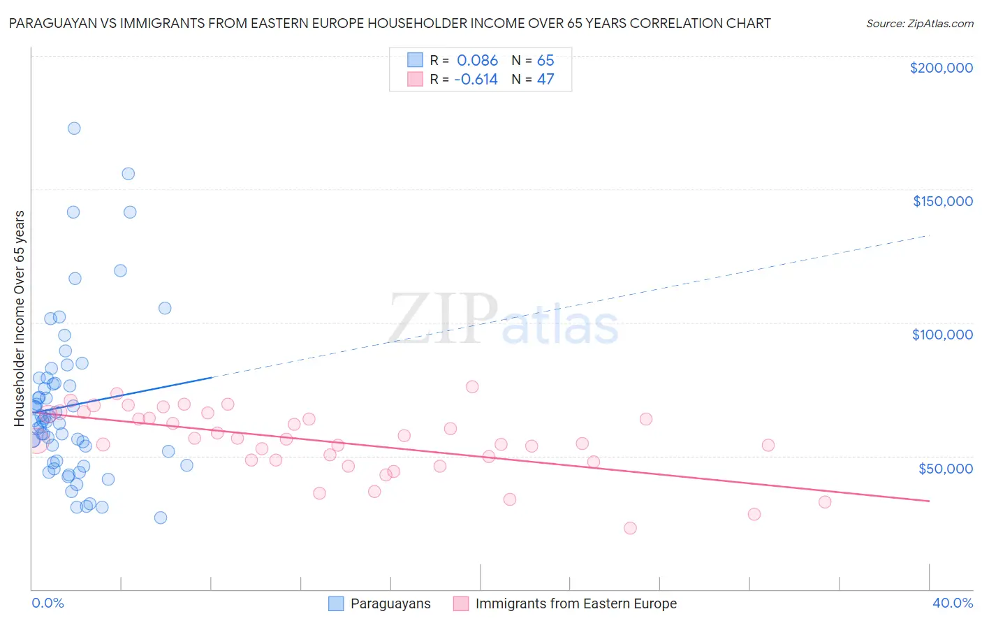 Paraguayan vs Immigrants from Eastern Europe Householder Income Over 65 years