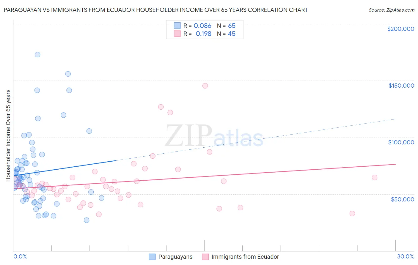 Paraguayan vs Immigrants from Ecuador Householder Income Over 65 years