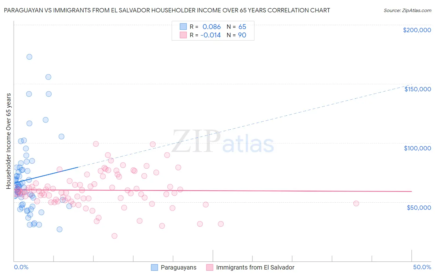 Paraguayan vs Immigrants from El Salvador Householder Income Over 65 years