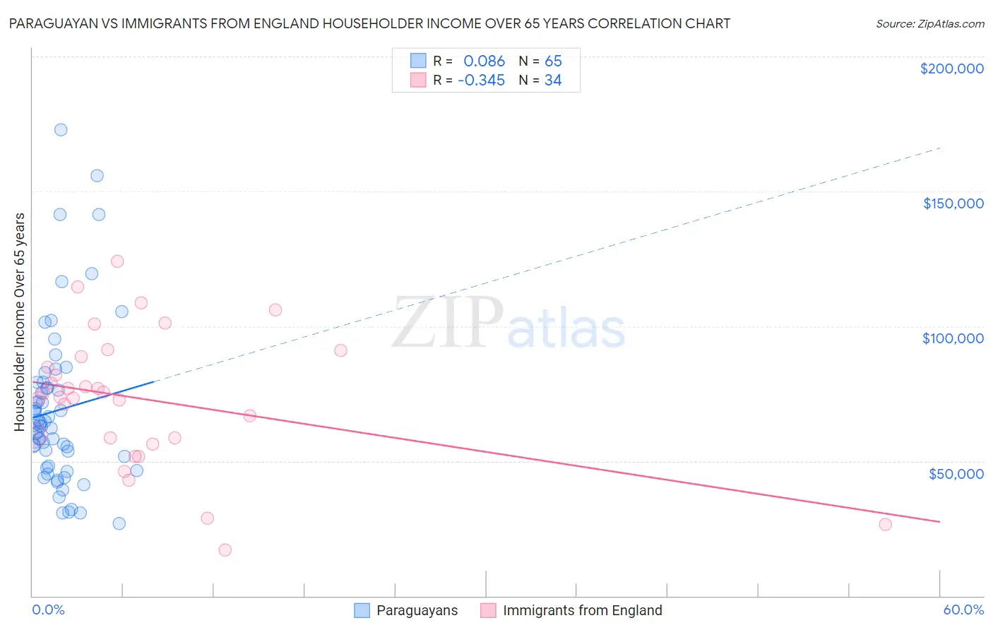 Paraguayan vs Immigrants from England Householder Income Over 65 years