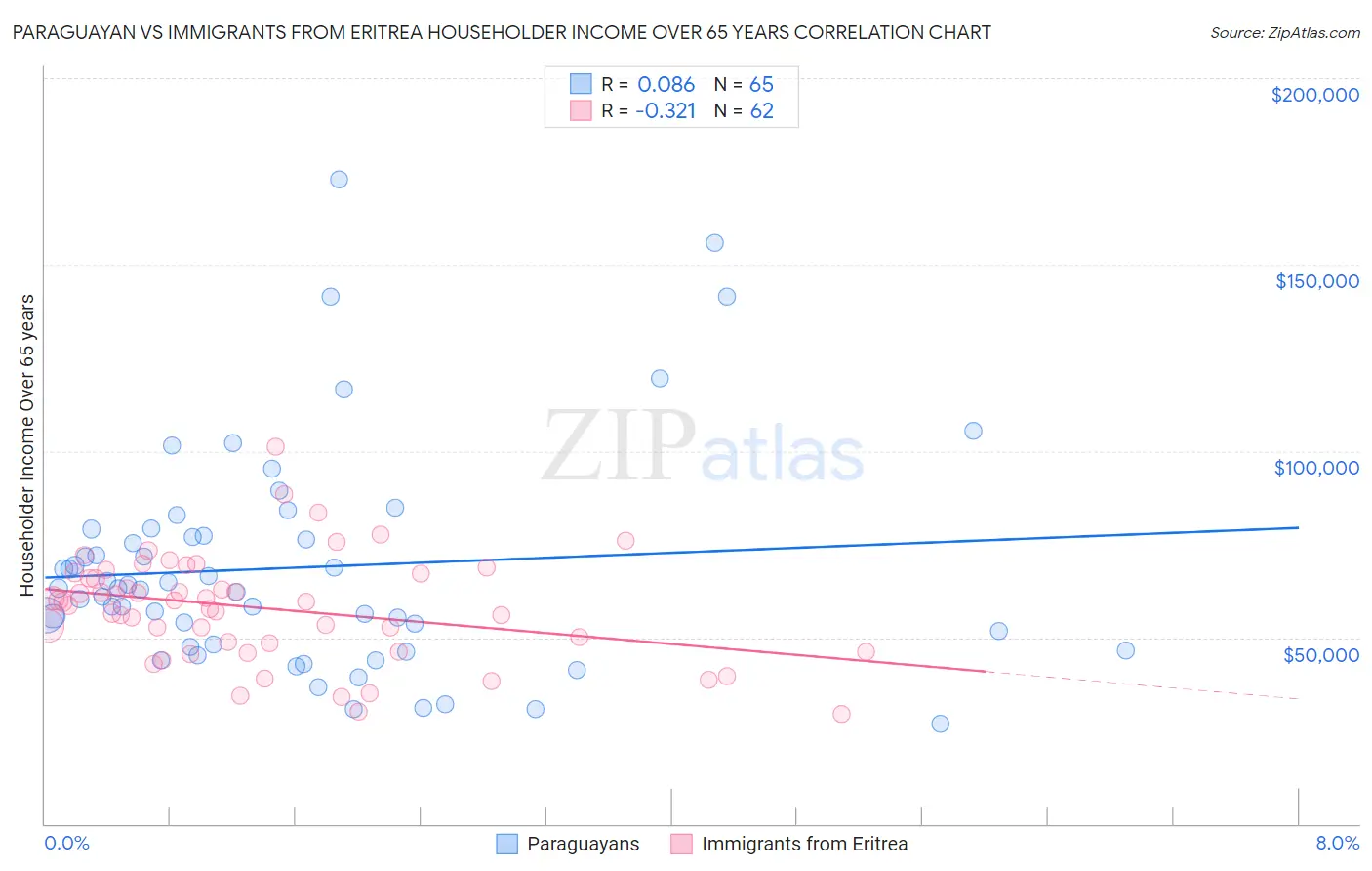 Paraguayan vs Immigrants from Eritrea Householder Income Over 65 years