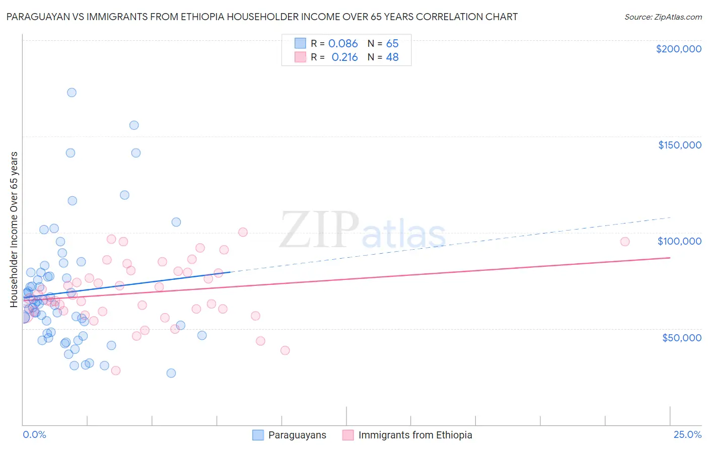 Paraguayan vs Immigrants from Ethiopia Householder Income Over 65 years