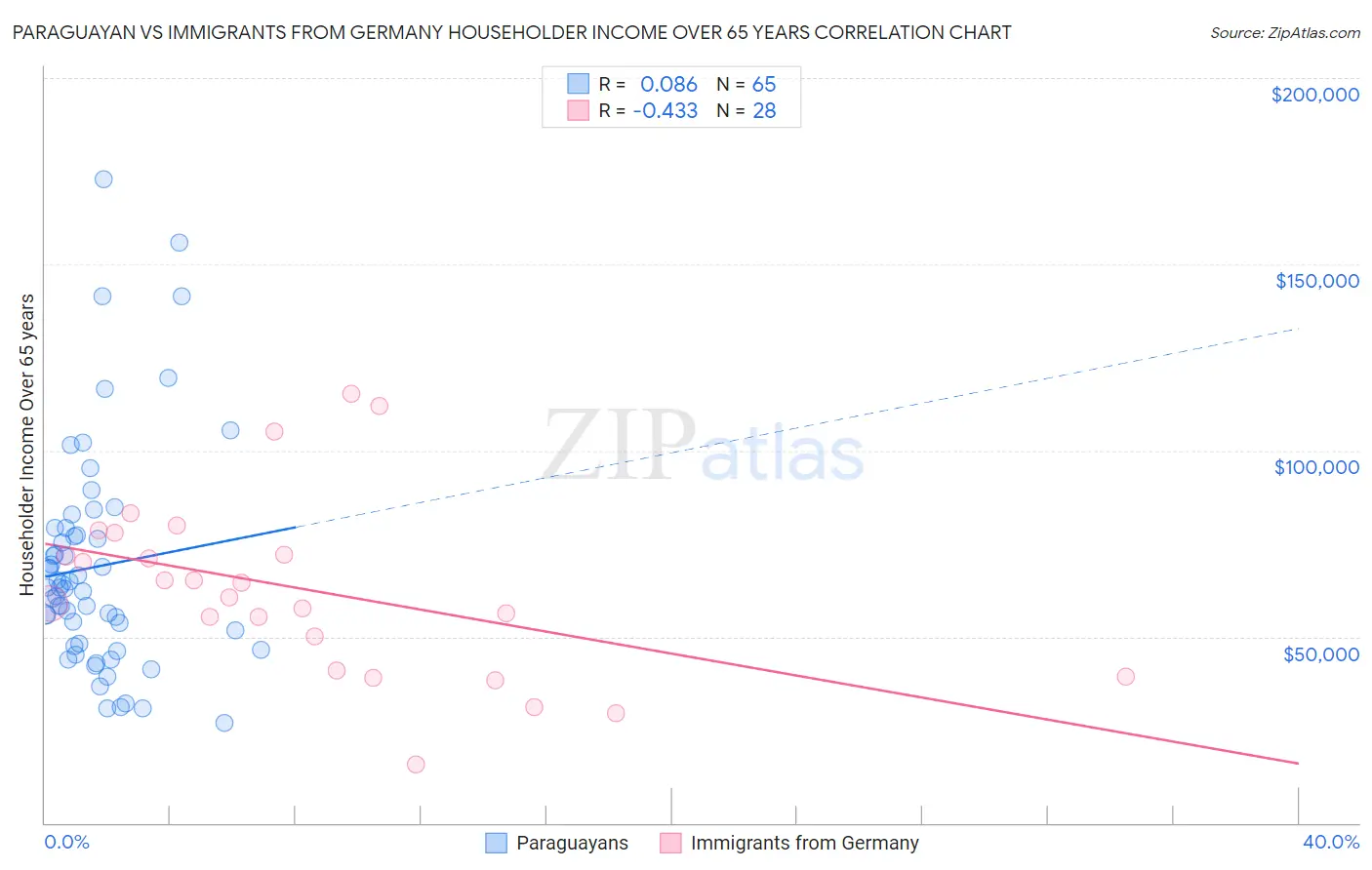 Paraguayan vs Immigrants from Germany Householder Income Over 65 years