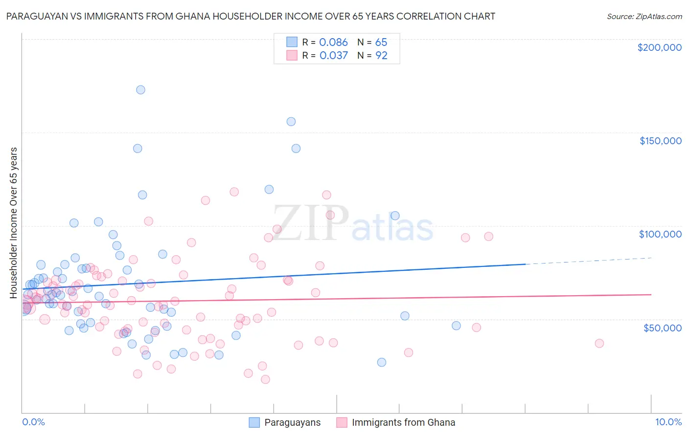 Paraguayan vs Immigrants from Ghana Householder Income Over 65 years