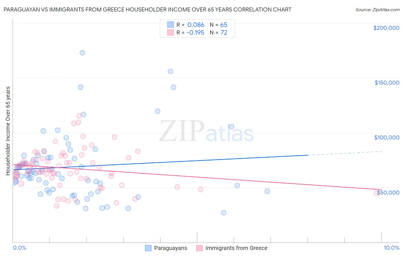 Paraguayan vs Immigrants from Greece Householder Income Over 65 years