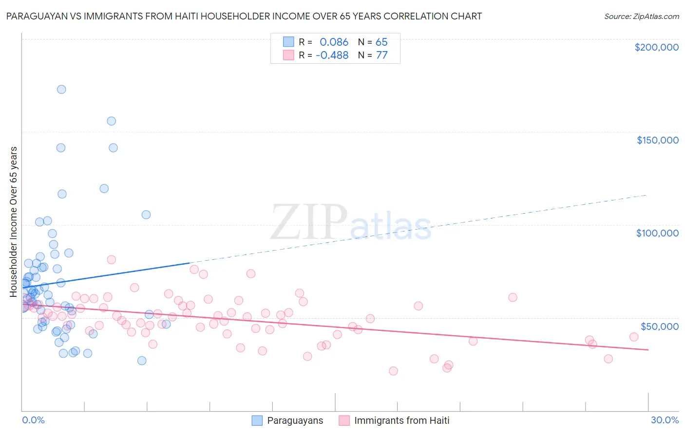 Paraguayan vs Immigrants from Haiti Householder Income Over 65 years