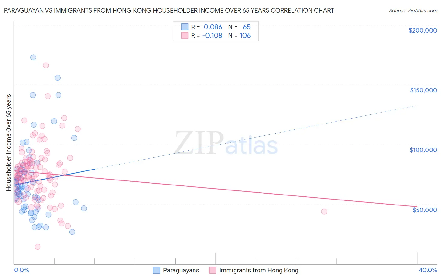Paraguayan vs Immigrants from Hong Kong Householder Income Over 65 years