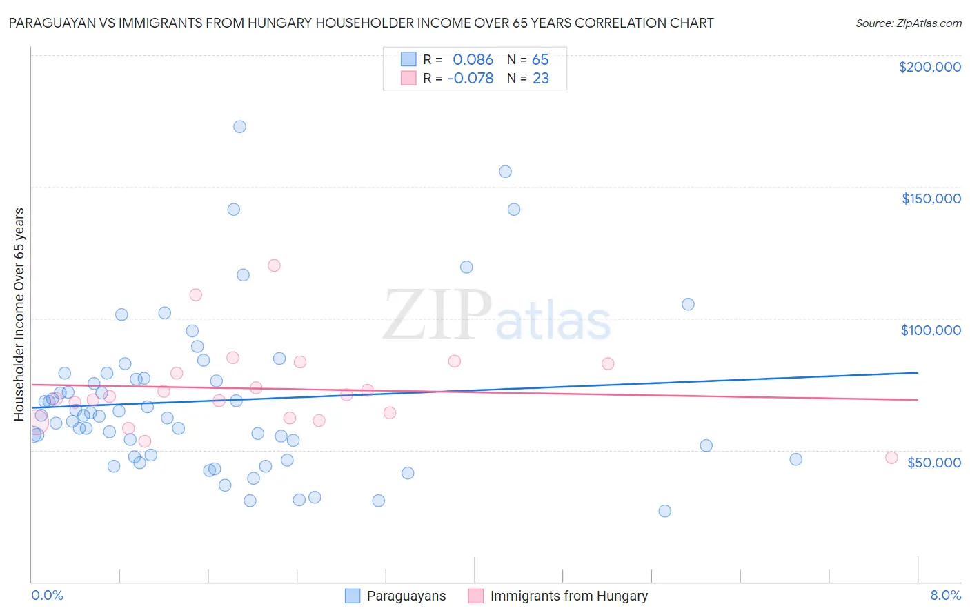 Paraguayan vs Immigrants from Hungary Householder Income Over 65 years