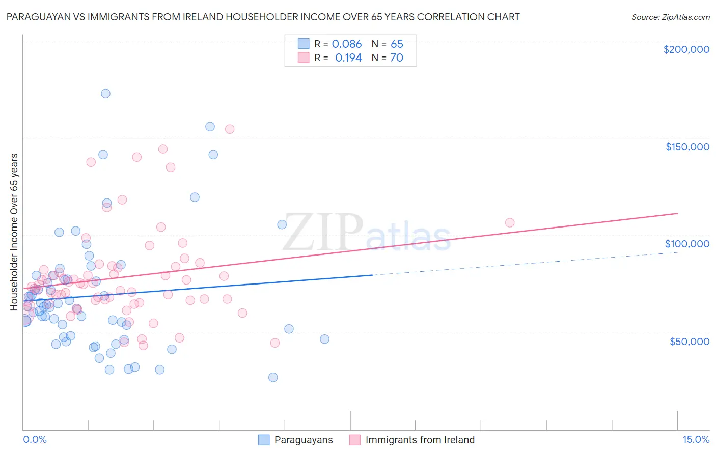 Paraguayan vs Immigrants from Ireland Householder Income Over 65 years