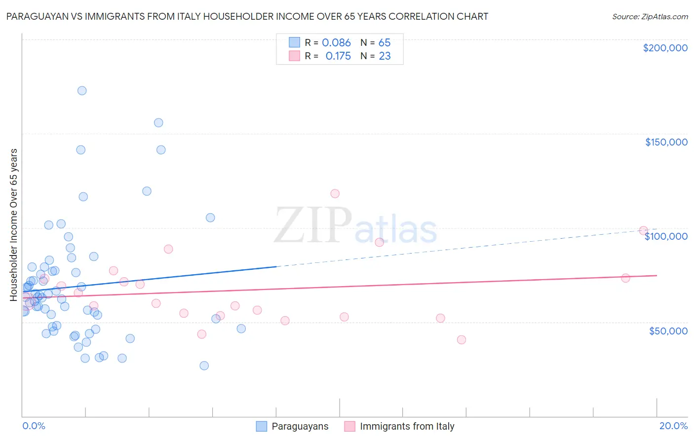 Paraguayan vs Immigrants from Italy Householder Income Over 65 years