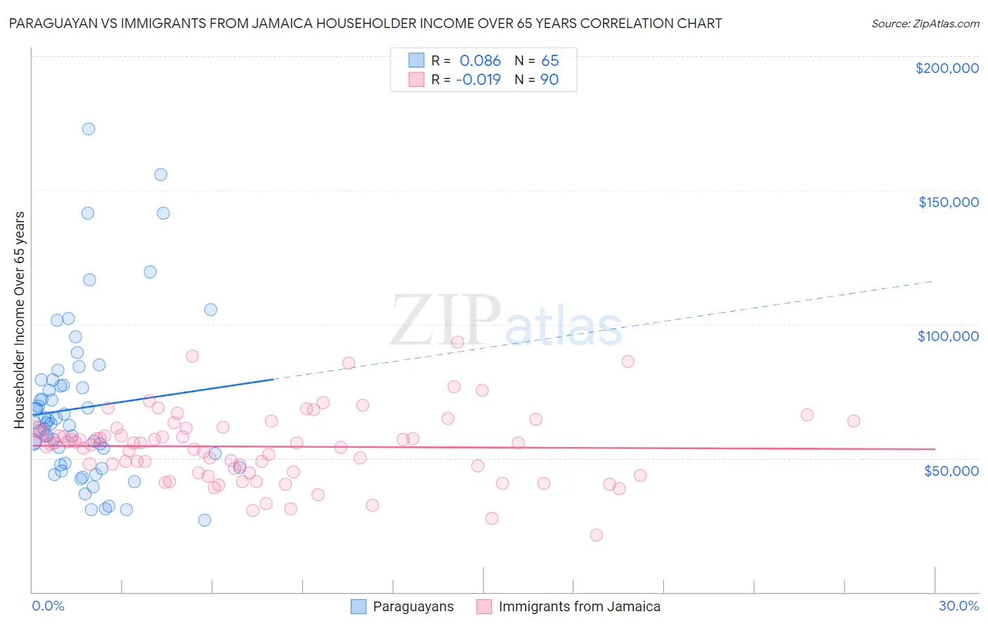 Paraguayan vs Immigrants from Jamaica Householder Income Over 65 years