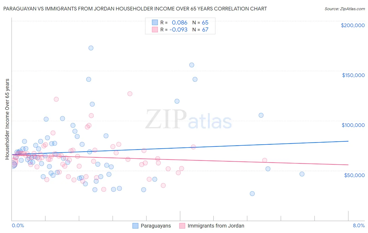 Paraguayan vs Immigrants from Jordan Householder Income Over 65 years