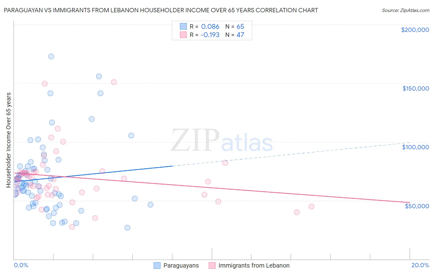 Paraguayan vs Immigrants from Lebanon Householder Income Over 65 years