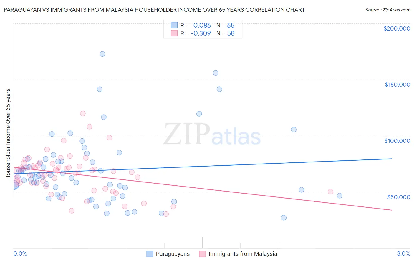 Paraguayan vs Immigrants from Malaysia Householder Income Over 65 years