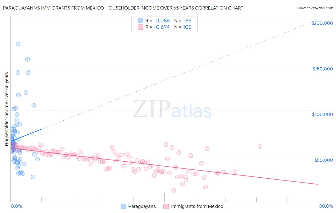 Paraguayan vs Immigrants from Mexico Householder Income Over 65 years