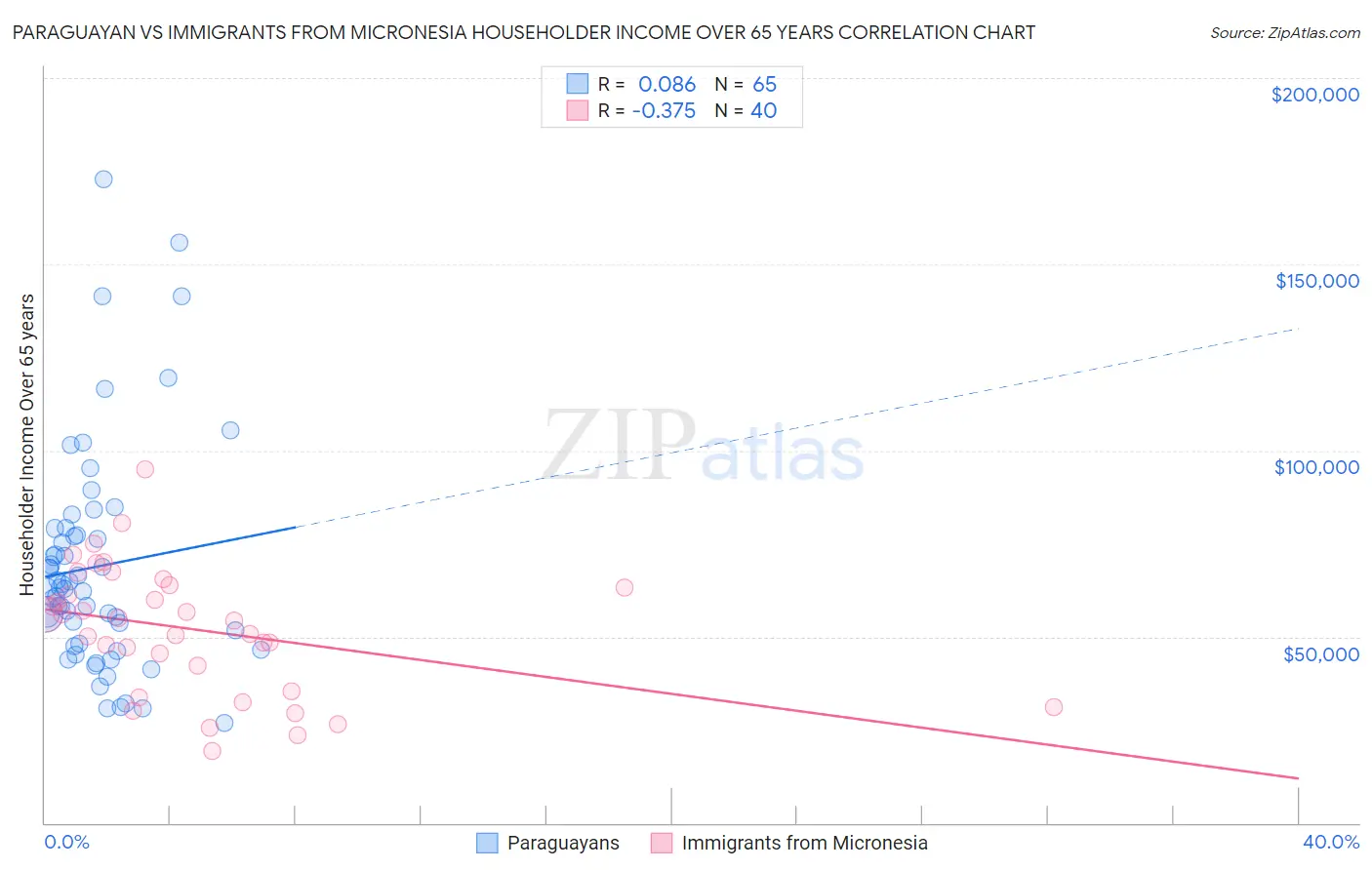 Paraguayan vs Immigrants from Micronesia Householder Income Over 65 years
