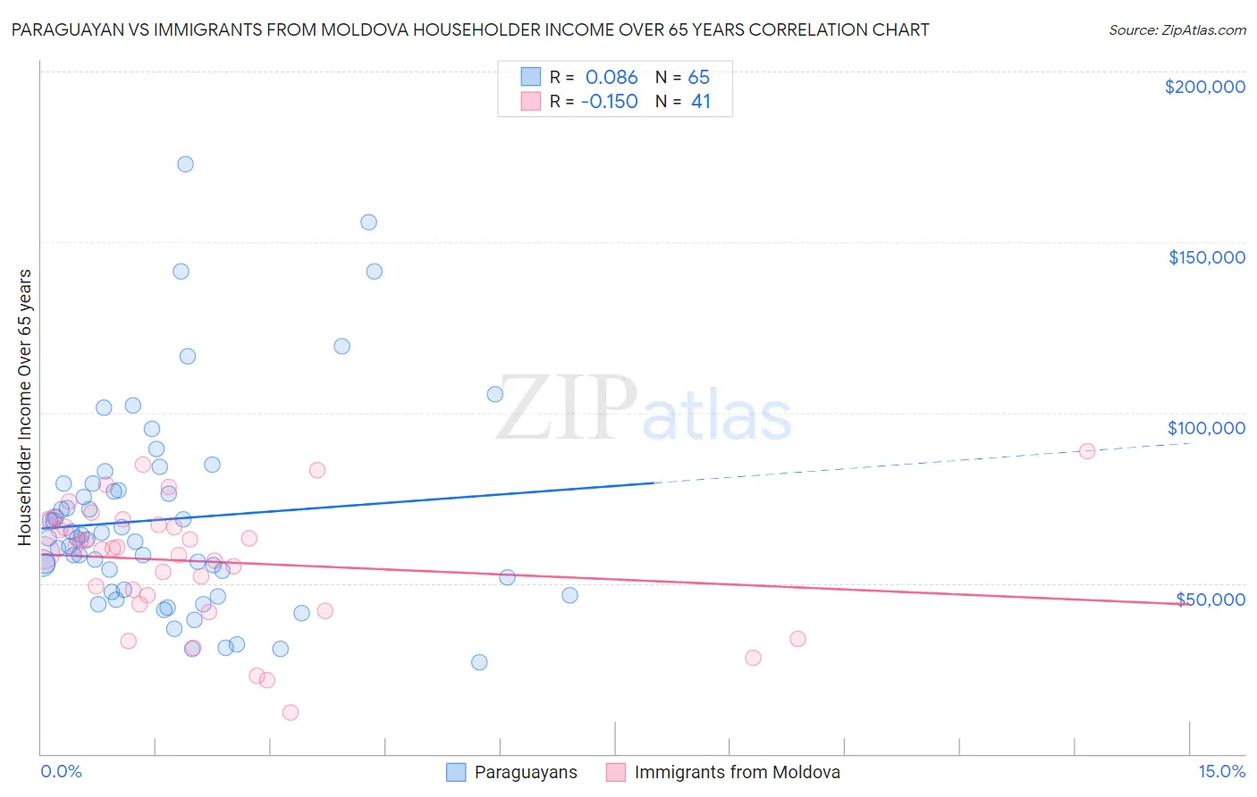 Paraguayan vs Immigrants from Moldova Householder Income Over 65 years