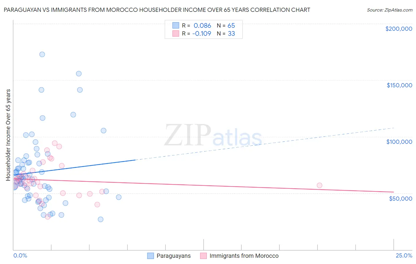 Paraguayan vs Immigrants from Morocco Householder Income Over 65 years