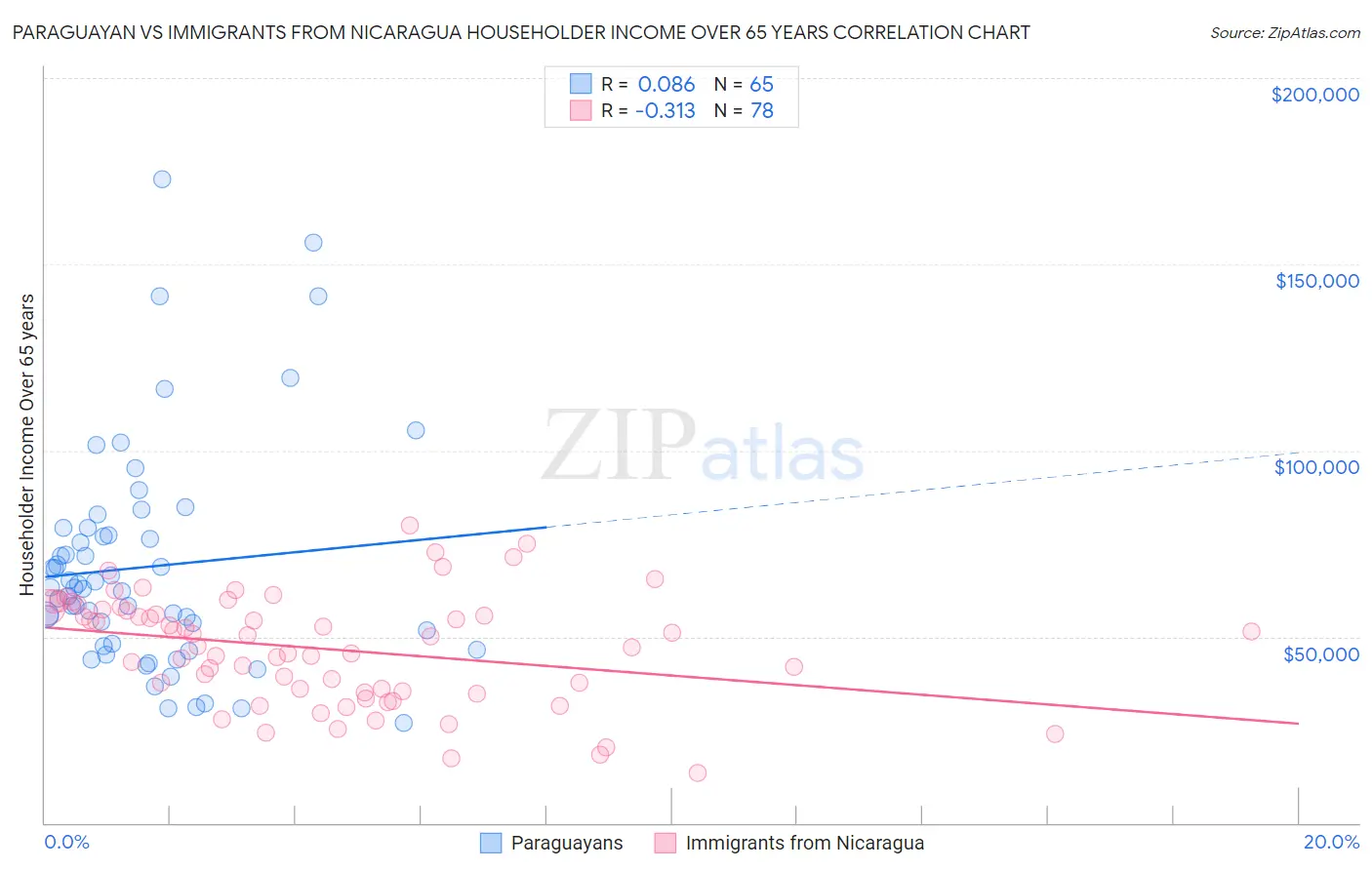 Paraguayan vs Immigrants from Nicaragua Householder Income Over 65 years