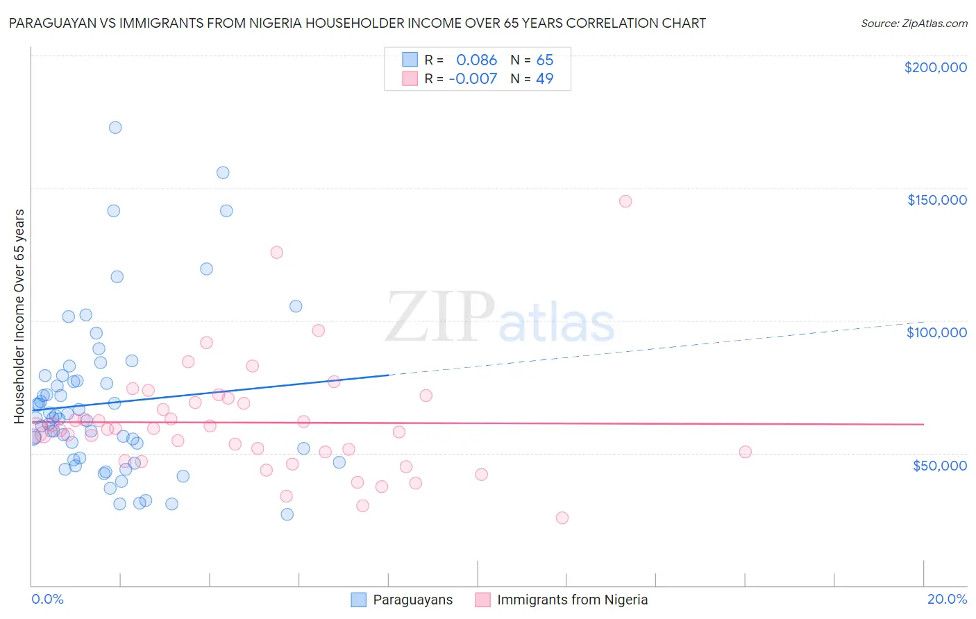 Paraguayan vs Immigrants from Nigeria Householder Income Over 65 years