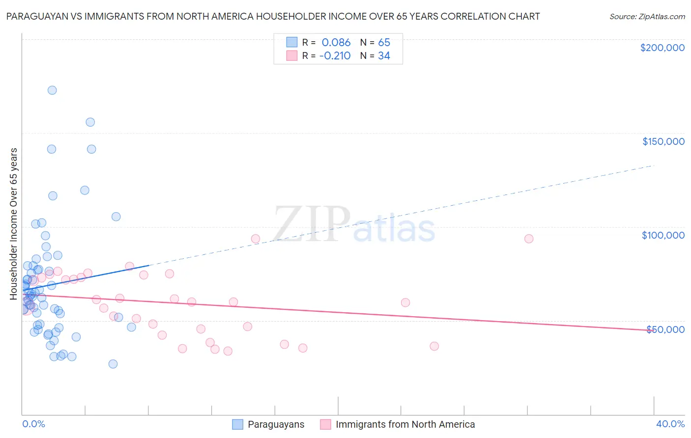 Paraguayan vs Immigrants from North America Householder Income Over 65 years