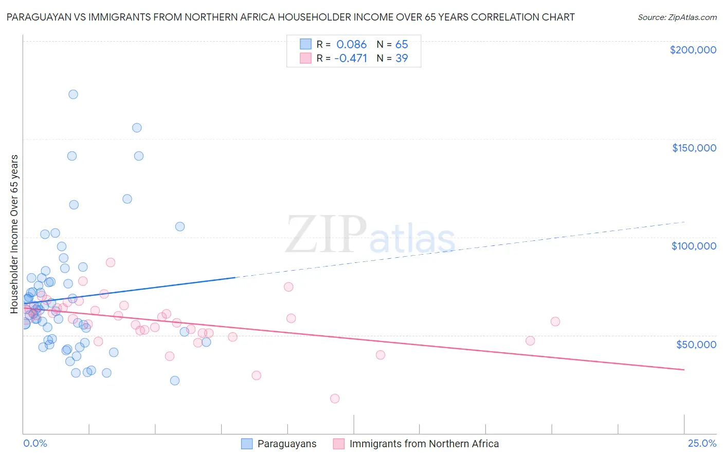Paraguayan vs Immigrants from Northern Africa Householder Income Over 65 years