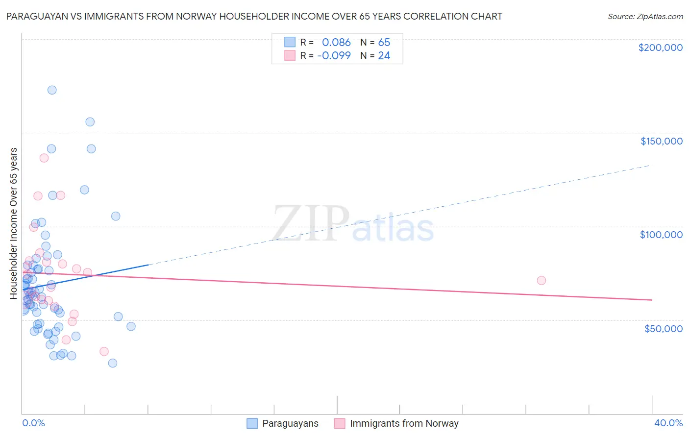 Paraguayan vs Immigrants from Norway Householder Income Over 65 years