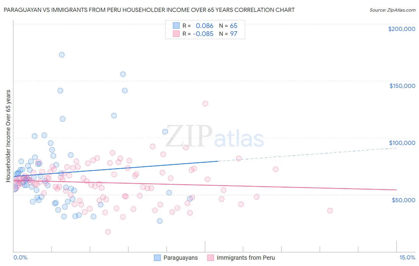 Paraguayan vs Immigrants from Peru Householder Income Over 65 years