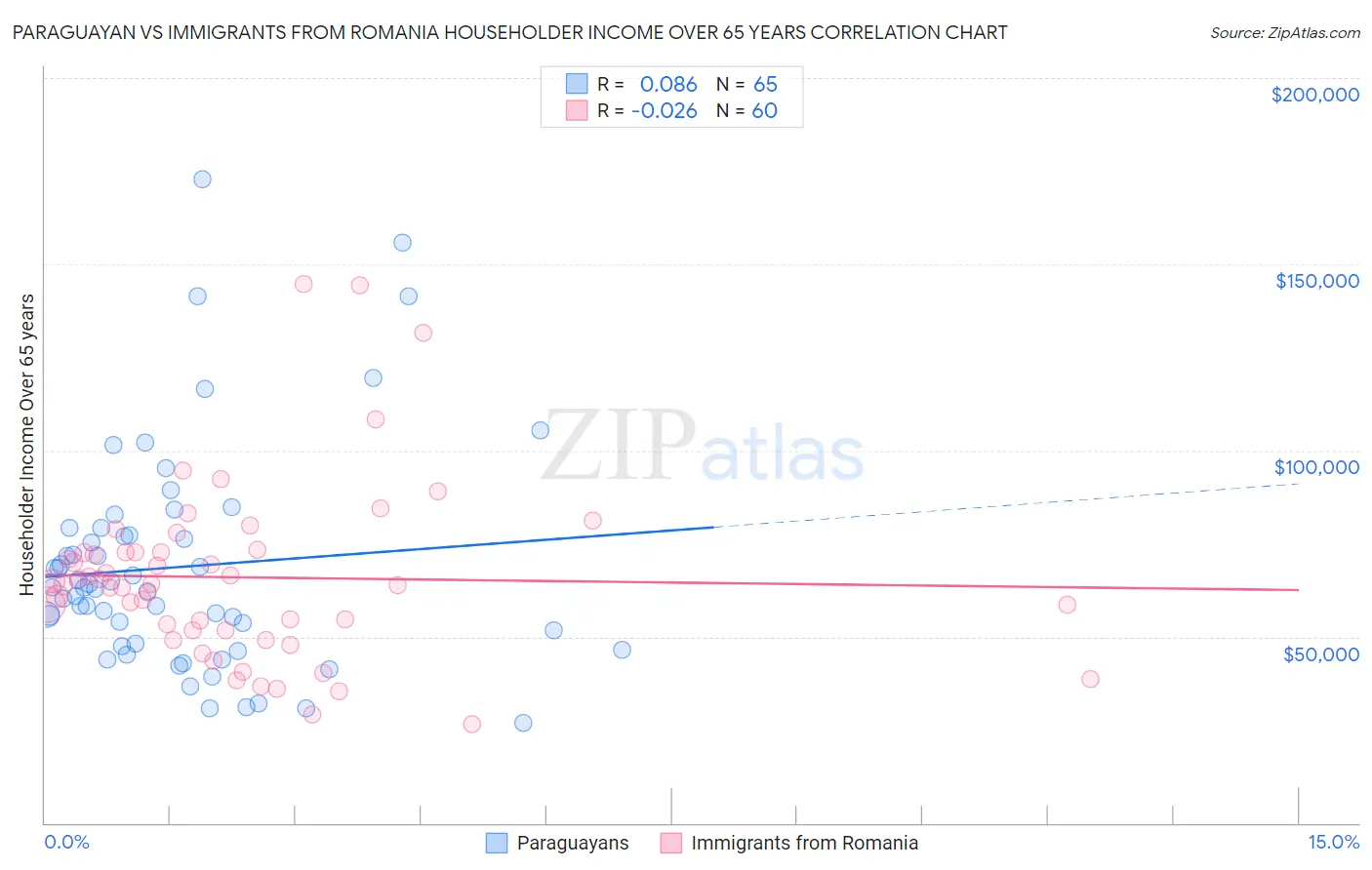 Paraguayan vs Immigrants from Romania Householder Income Over 65 years