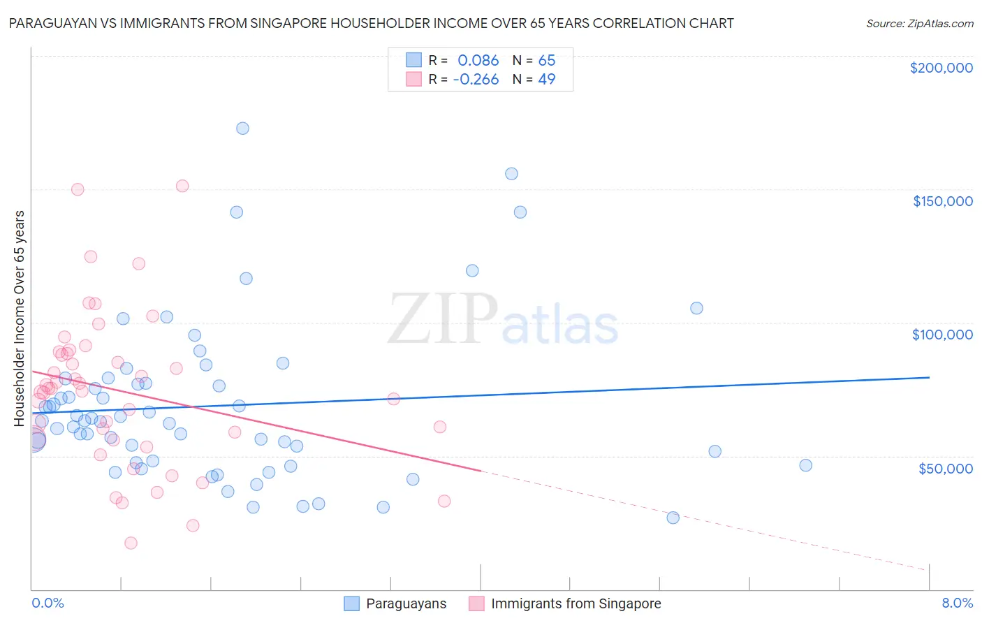 Paraguayan vs Immigrants from Singapore Householder Income Over 65 years