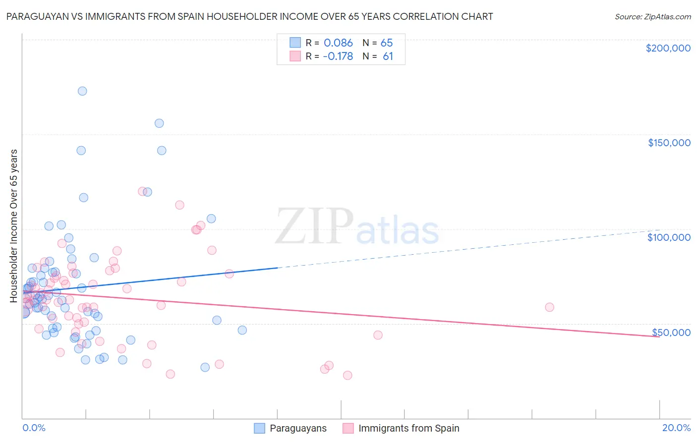 Paraguayan vs Immigrants from Spain Householder Income Over 65 years