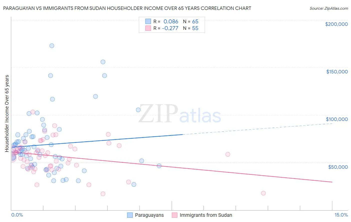Paraguayan vs Immigrants from Sudan Householder Income Over 65 years