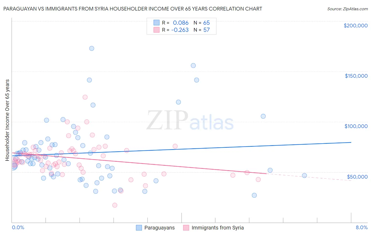 Paraguayan vs Immigrants from Syria Householder Income Over 65 years