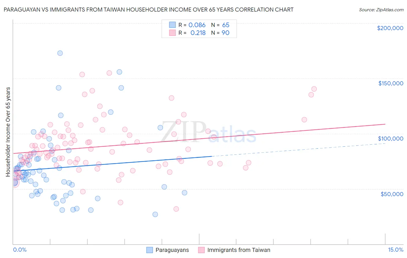 Paraguayan vs Immigrants from Taiwan Householder Income Over 65 years