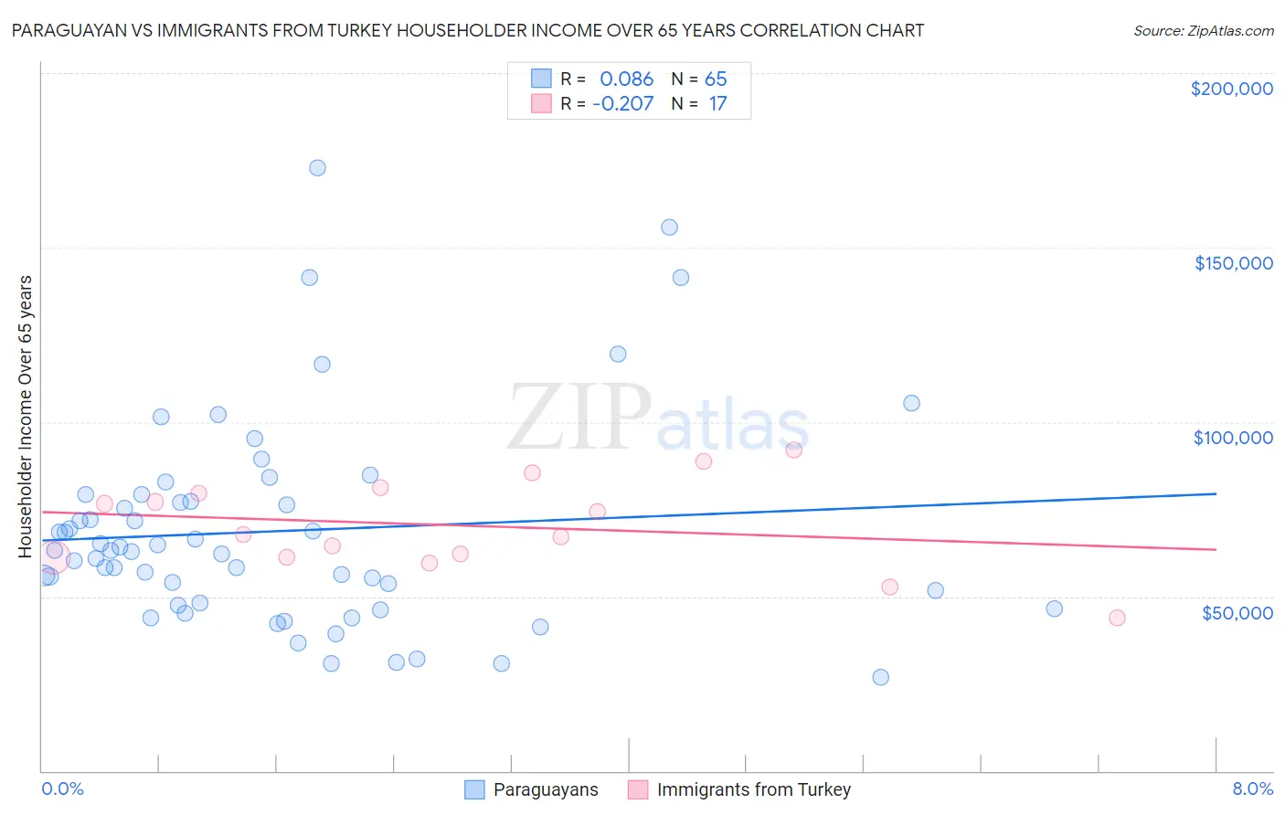 Paraguayan vs Immigrants from Turkey Householder Income Over 65 years