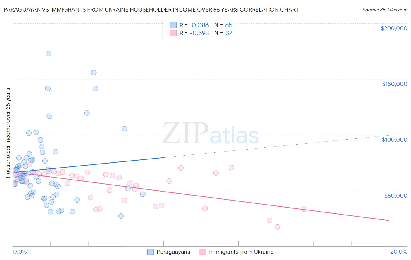 Paraguayan vs Immigrants from Ukraine Householder Income Over 65 years