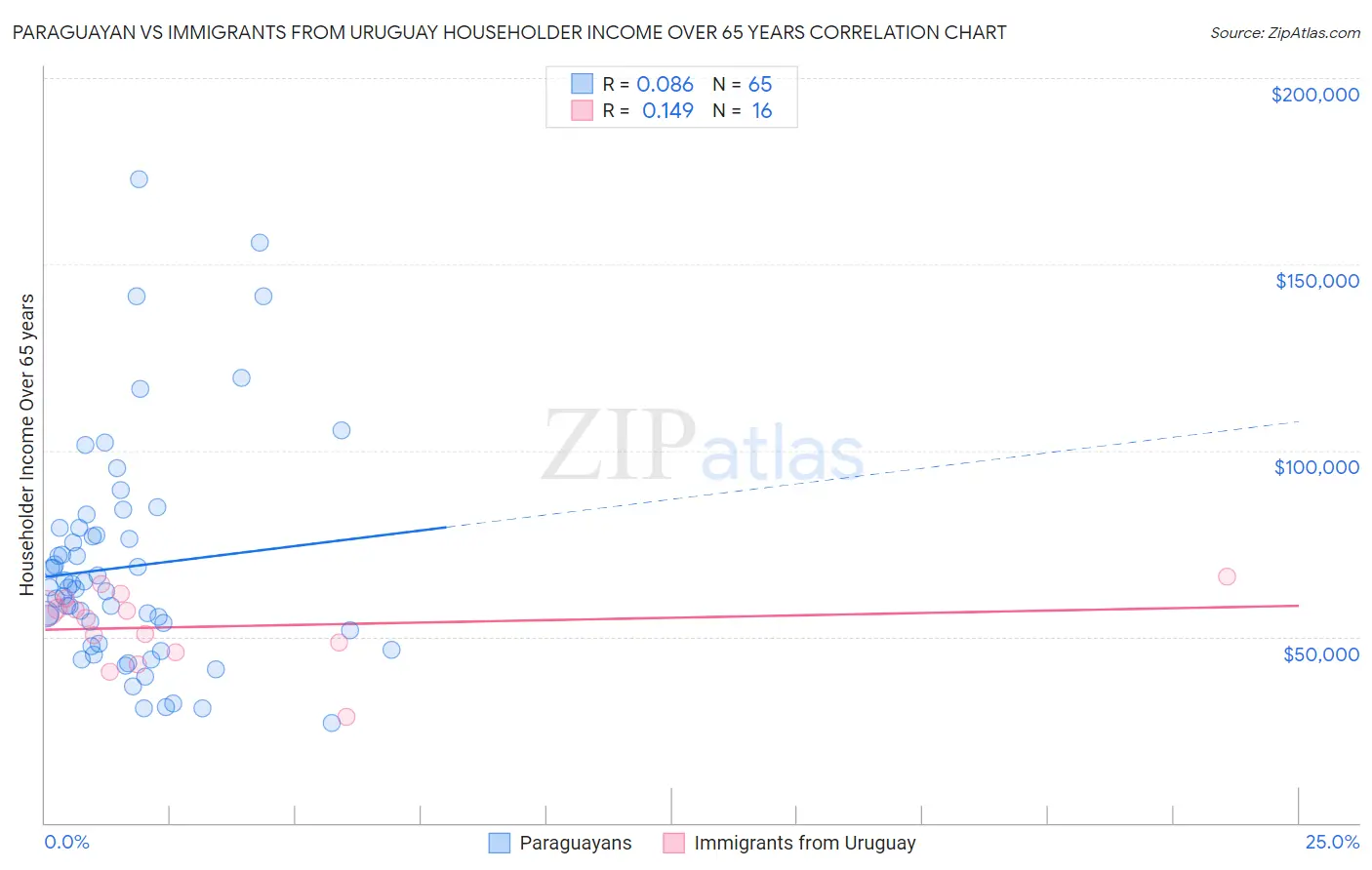 Paraguayan vs Immigrants from Uruguay Householder Income Over 65 years