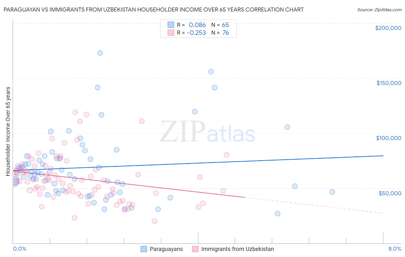 Paraguayan vs Immigrants from Uzbekistan Householder Income Over 65 years