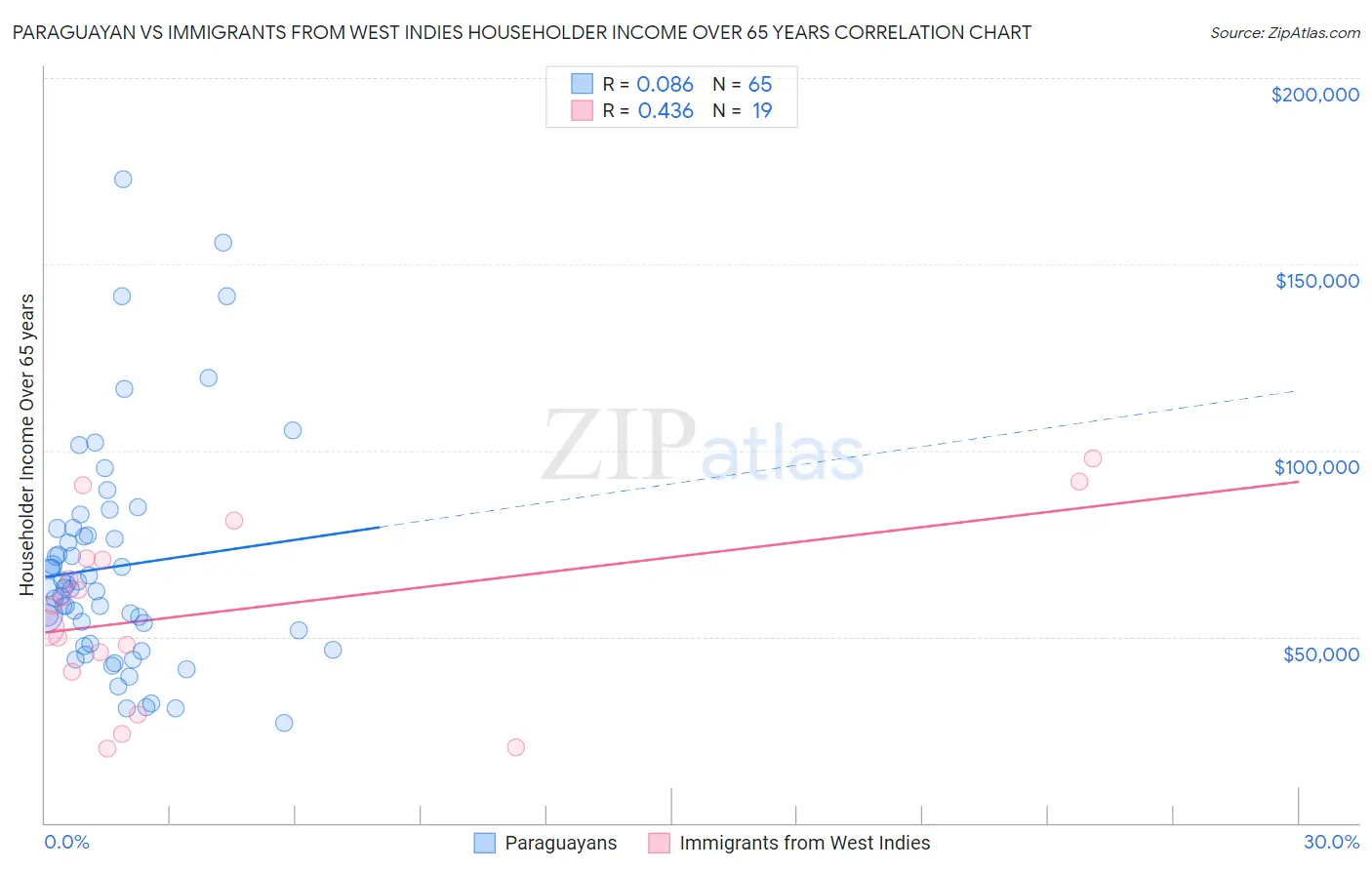 Paraguayan vs Immigrants from West Indies Householder Income Over 65 years