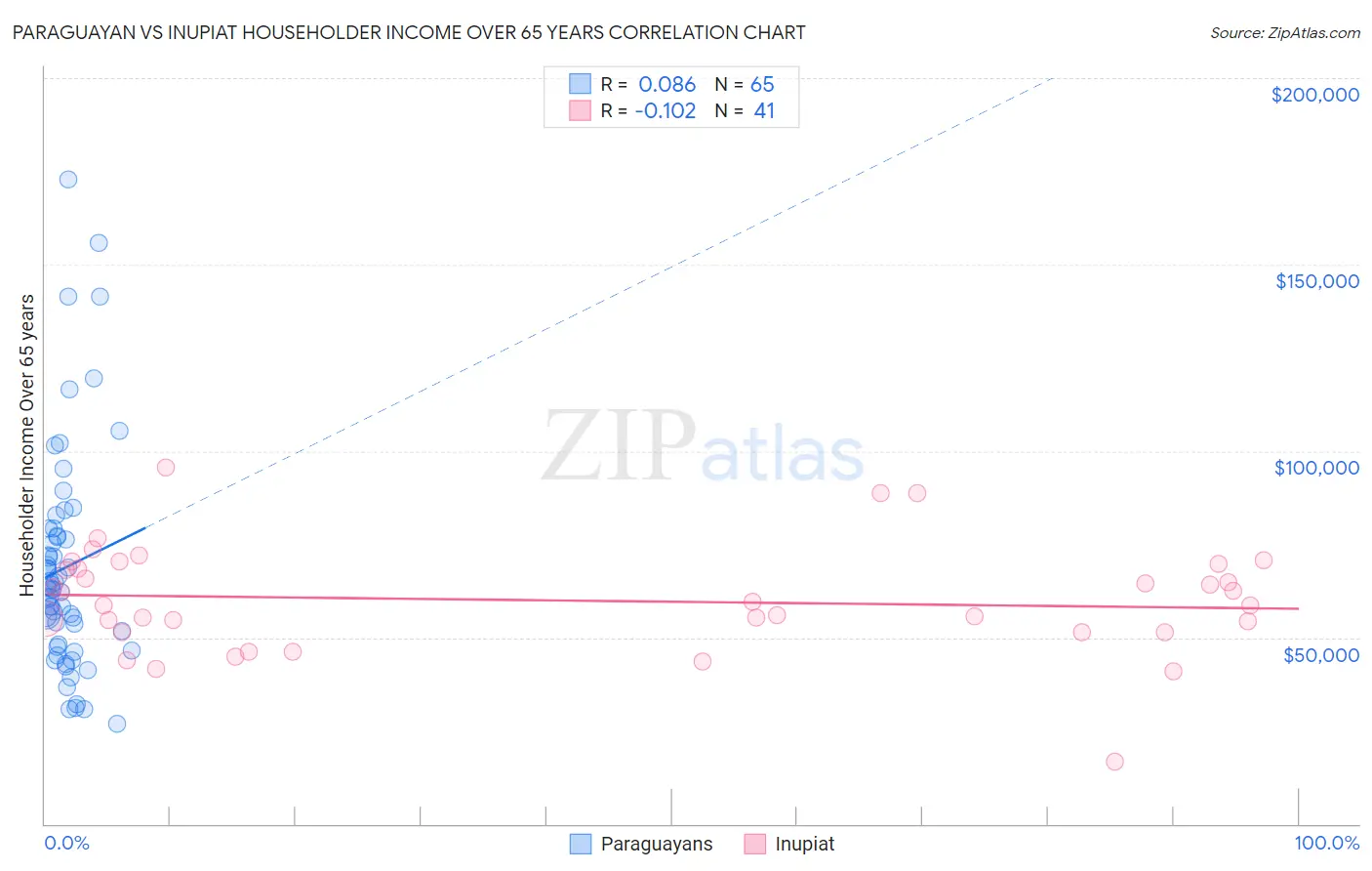 Paraguayan vs Inupiat Householder Income Over 65 years