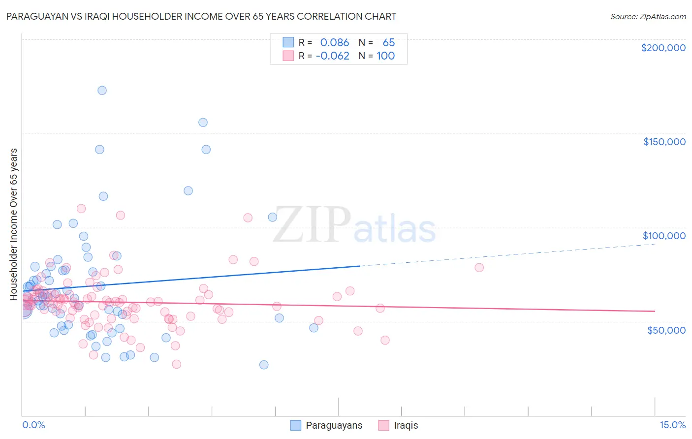 Paraguayan vs Iraqi Householder Income Over 65 years