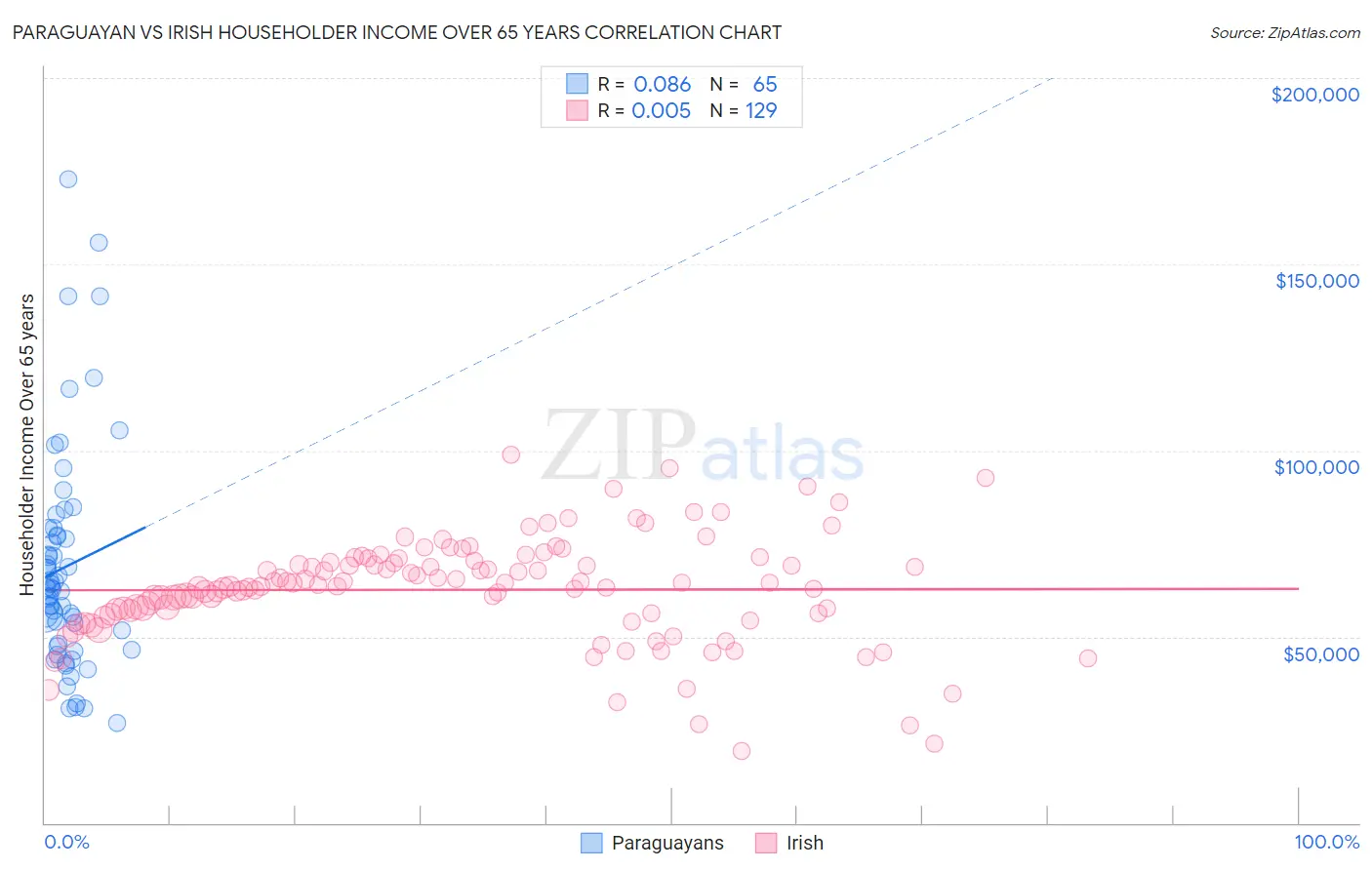 Paraguayan vs Irish Householder Income Over 65 years