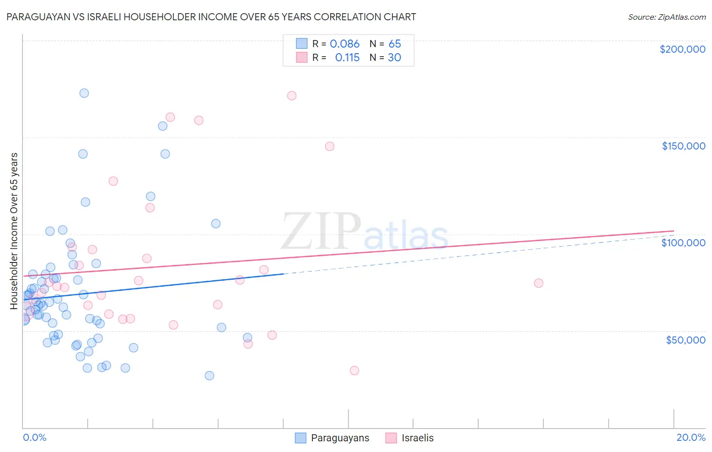 Paraguayan vs Israeli Householder Income Over 65 years