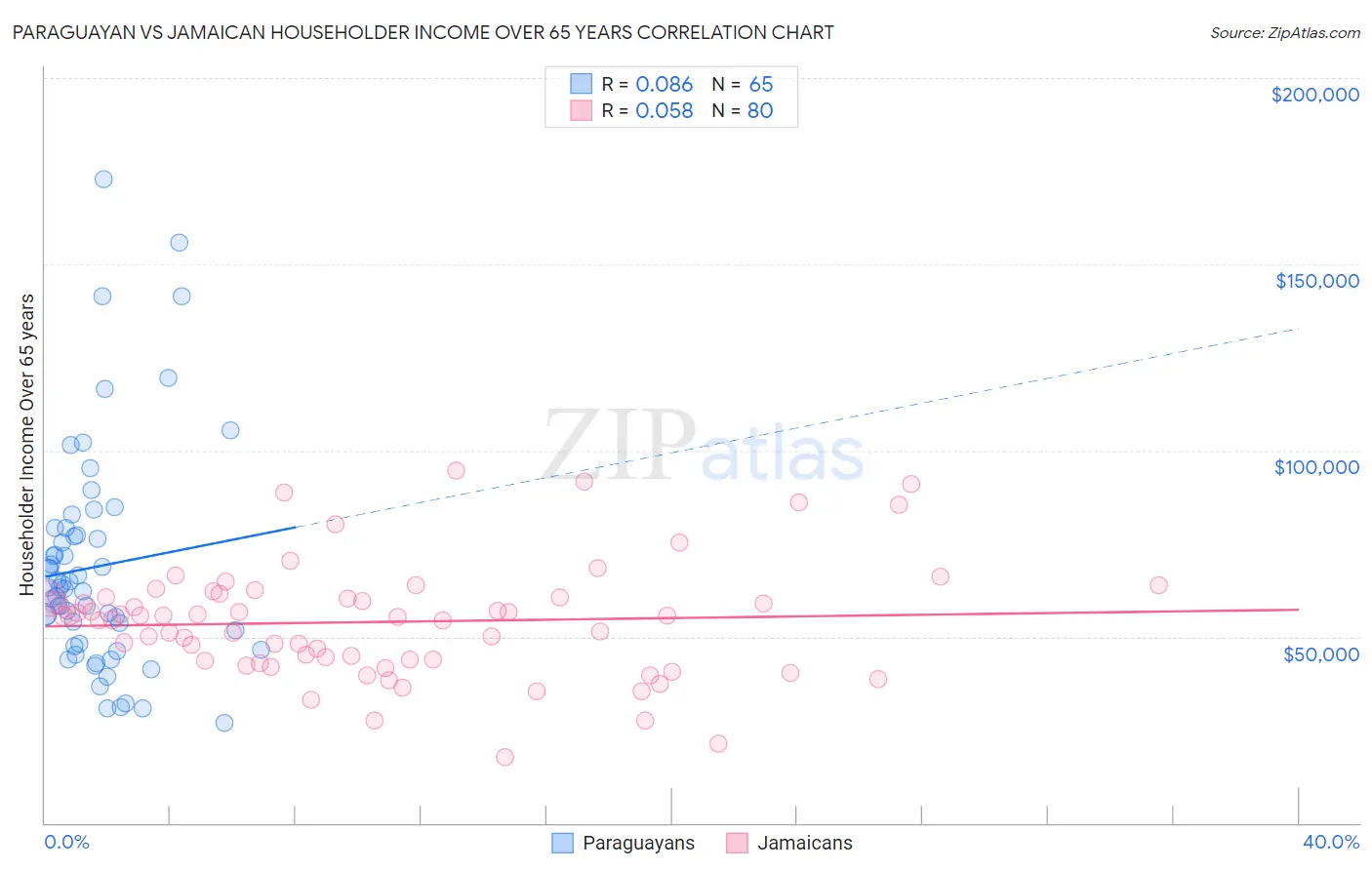 Paraguayan vs Jamaican Householder Income Over 65 years