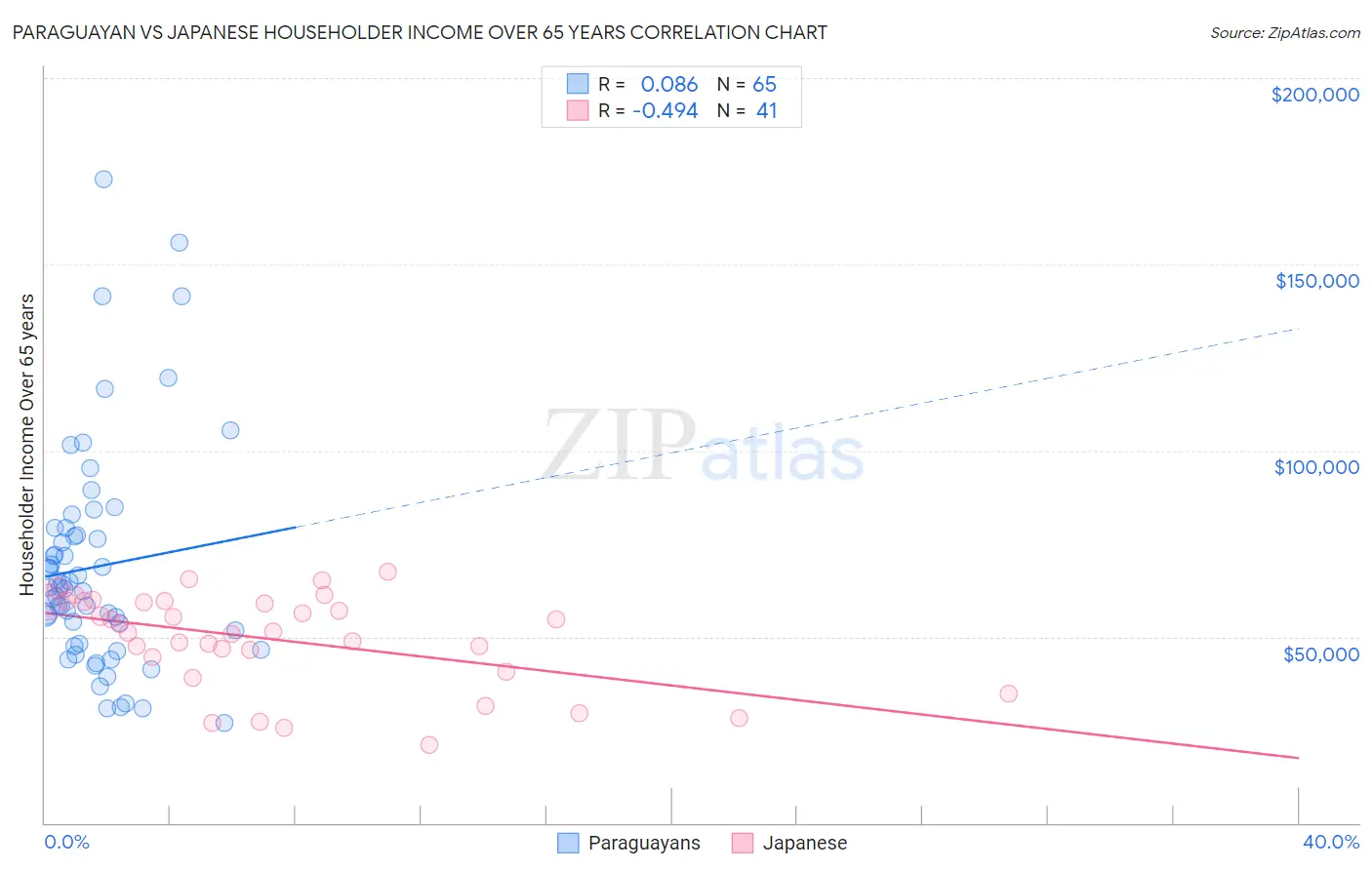 Paraguayan vs Japanese Householder Income Over 65 years